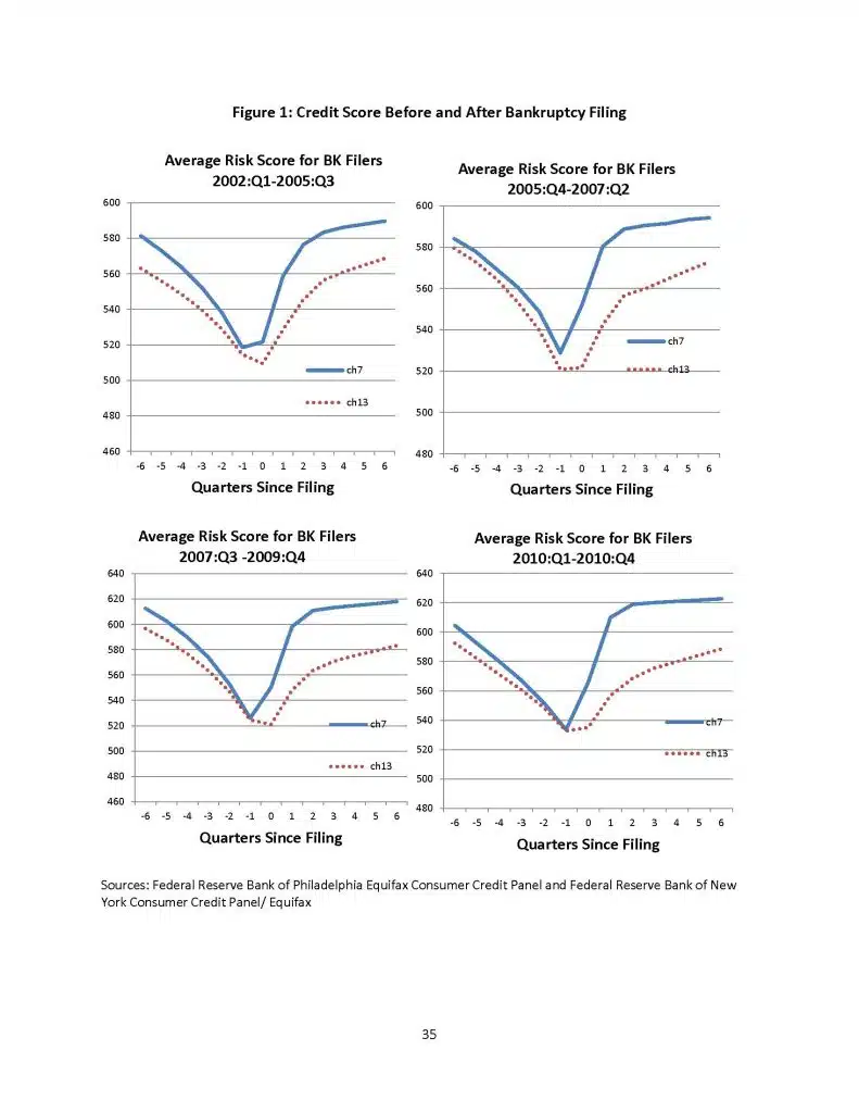 Credit score bounces back.. From Federal Reserve.